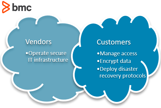 Shared model of responsibility in many cloud environments