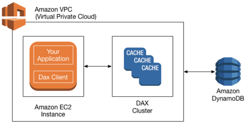 Amazon DynamoDB Accelerator (DAX)