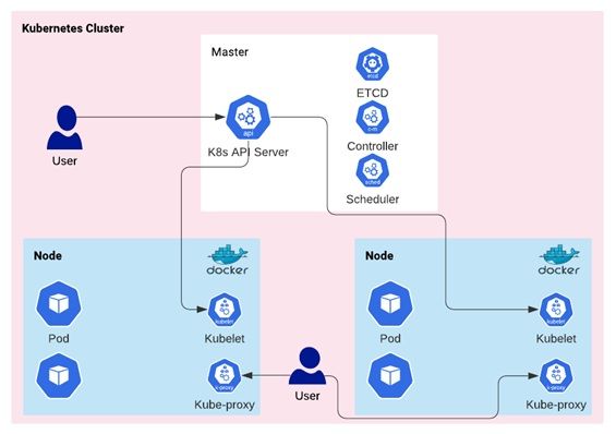 Kubernetes Cluster