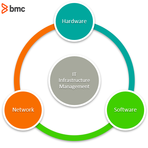 IT Infrastructure Management