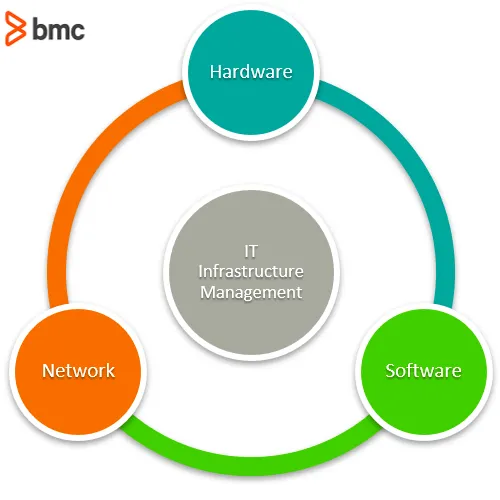 IT Infrastructure Management