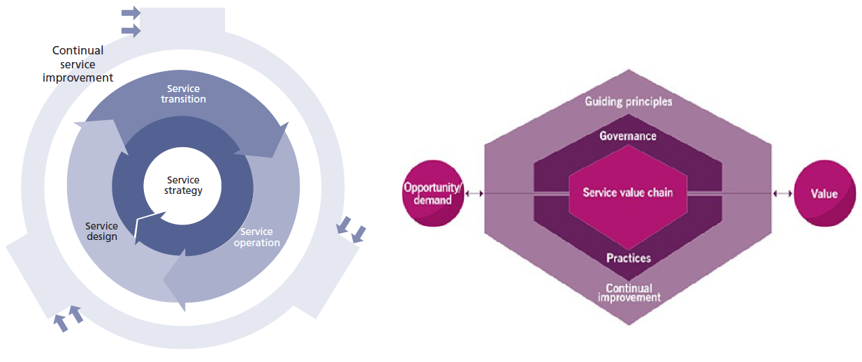 ITIL v3 Service Lifecycle vs ITIL 4 SVS