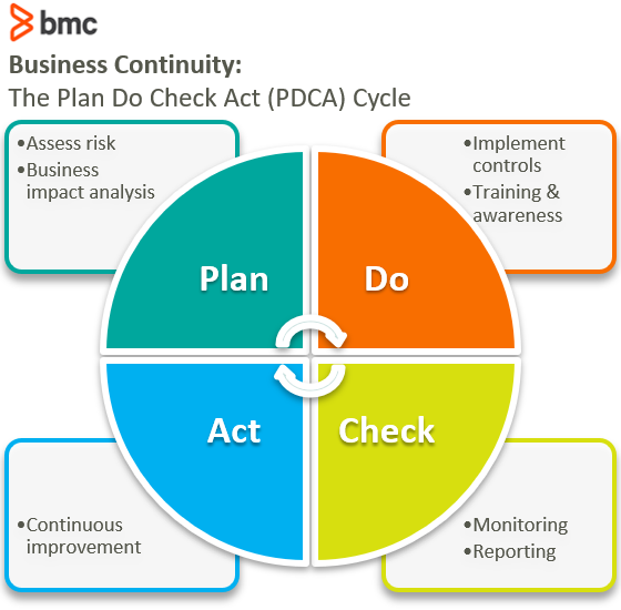 Plan Do Check Act (PDCA) 