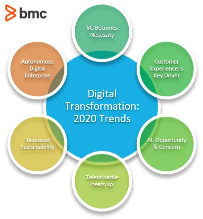 digital transformation
