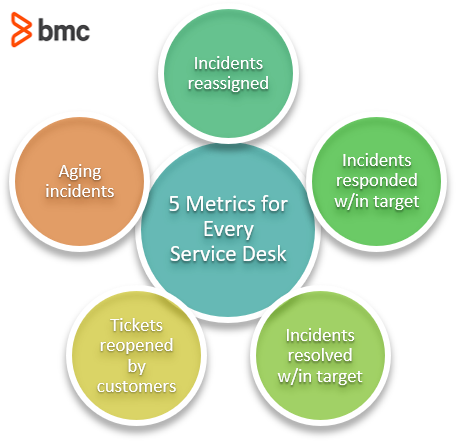 5 Metrics for Every Service Desks