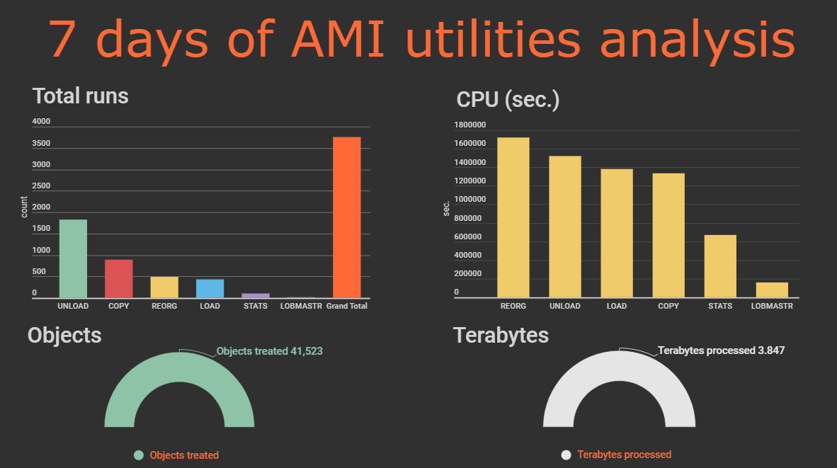 7 Days of AMI utilities analysis