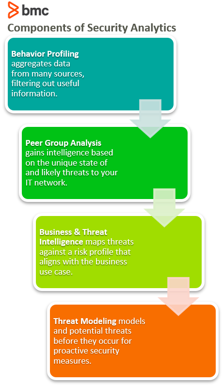 Components of Security Analytics