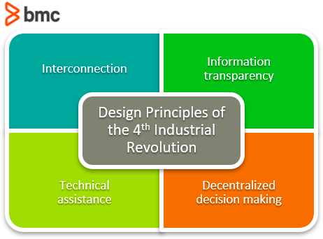 Fourth Industrial Revolution