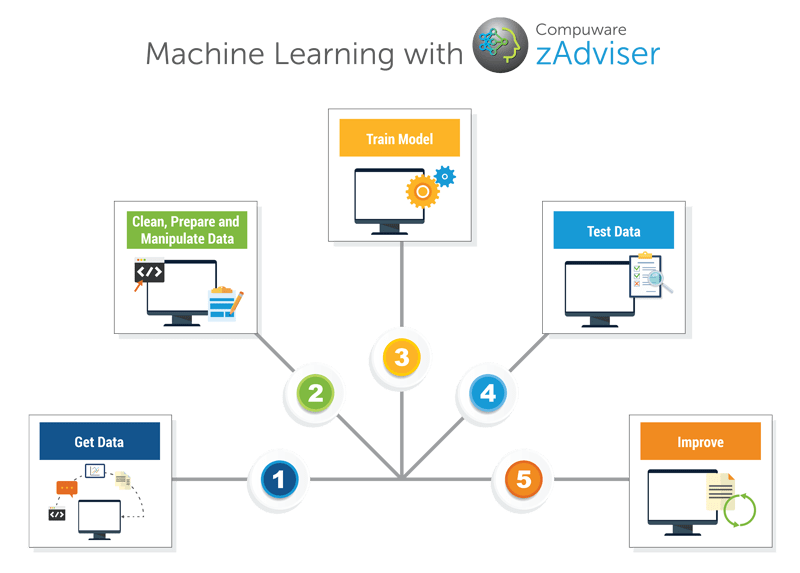 zAdviser Machine Learning | Continuous Improvement | Mainframe DevOps