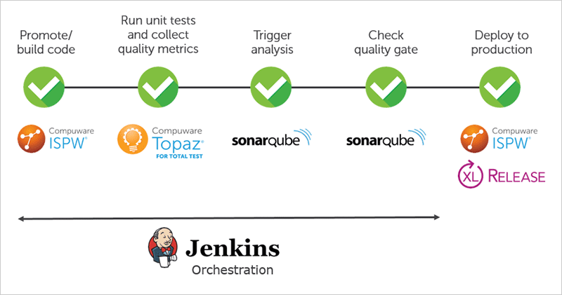 Mainframe DevOps | Compuware Deployment Pipeline | Jenkins Orchestration